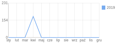 Wykres roczny blog rowerowy wiorka.bikestats.pl